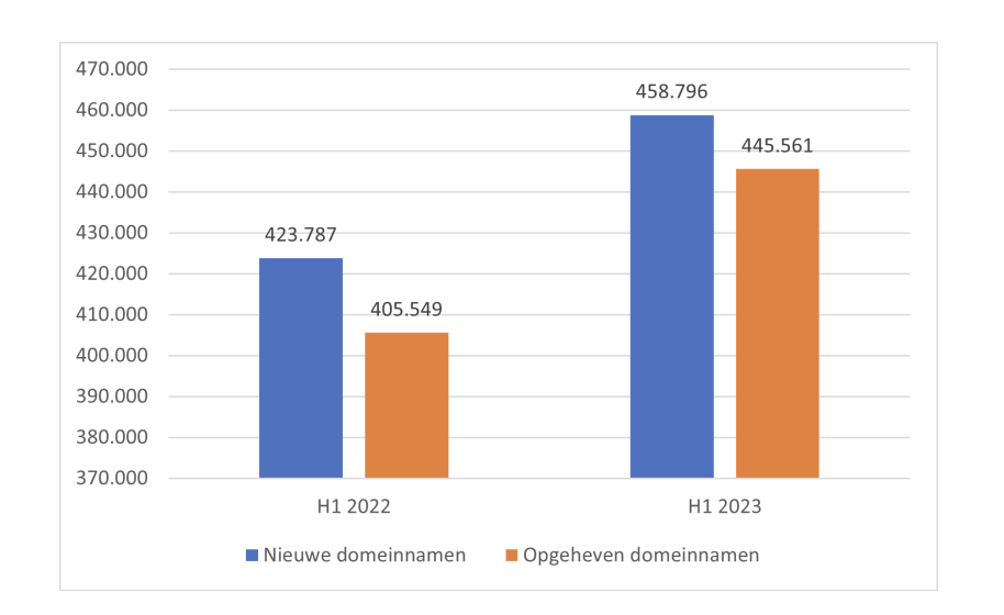 Sidn Cijfers Groei H1 2023